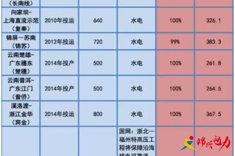 特高压线路信息梳理