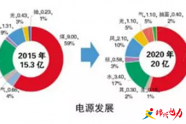 “十三五”我国电力发展重点任务