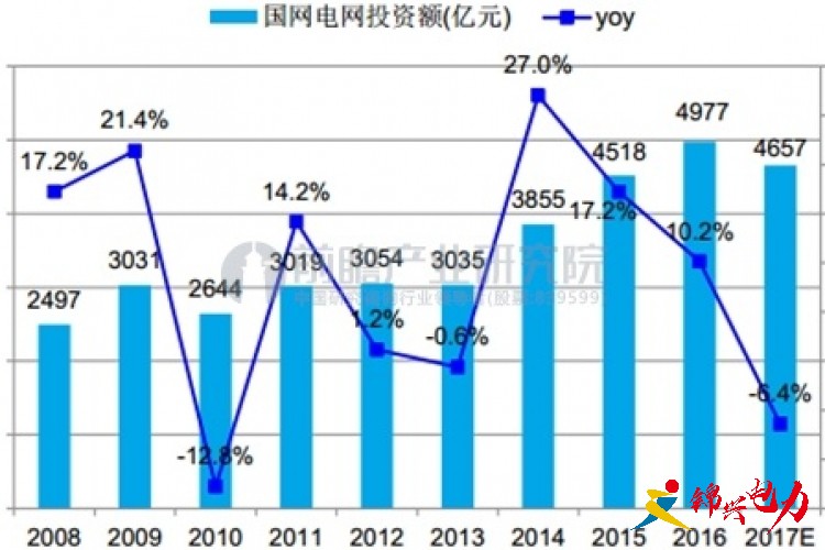 电网投资空间近5000亿 特高压设备市场前景广阔