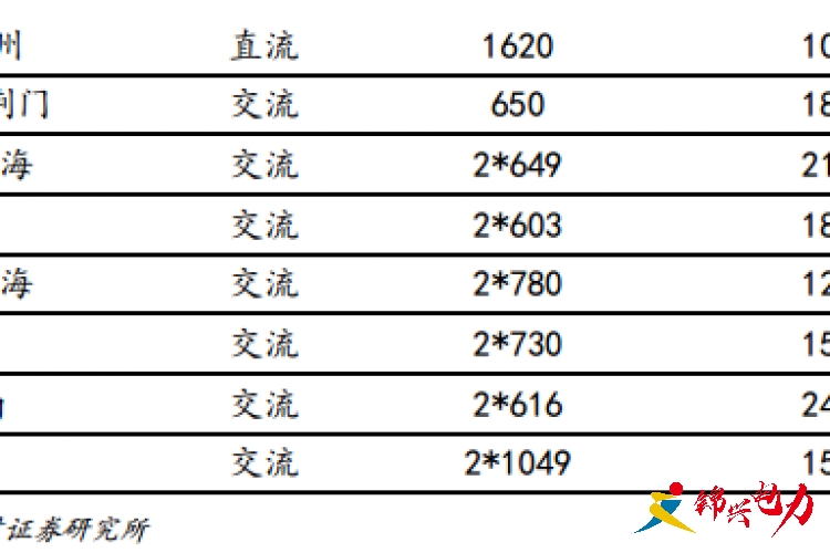 特高压加快推进 重启新一轮投资建设周期